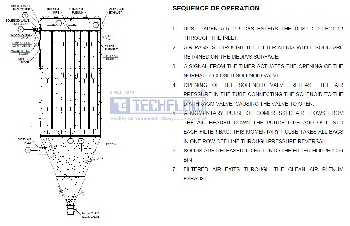 Bag Filter For Boiler